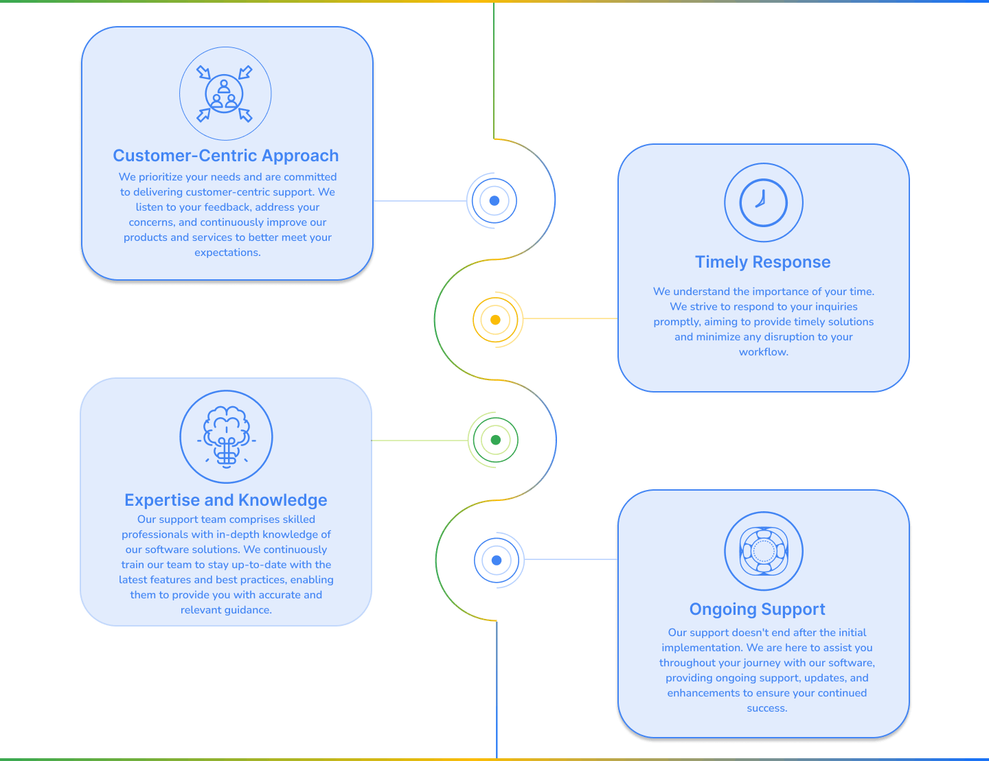Commitment Timeline