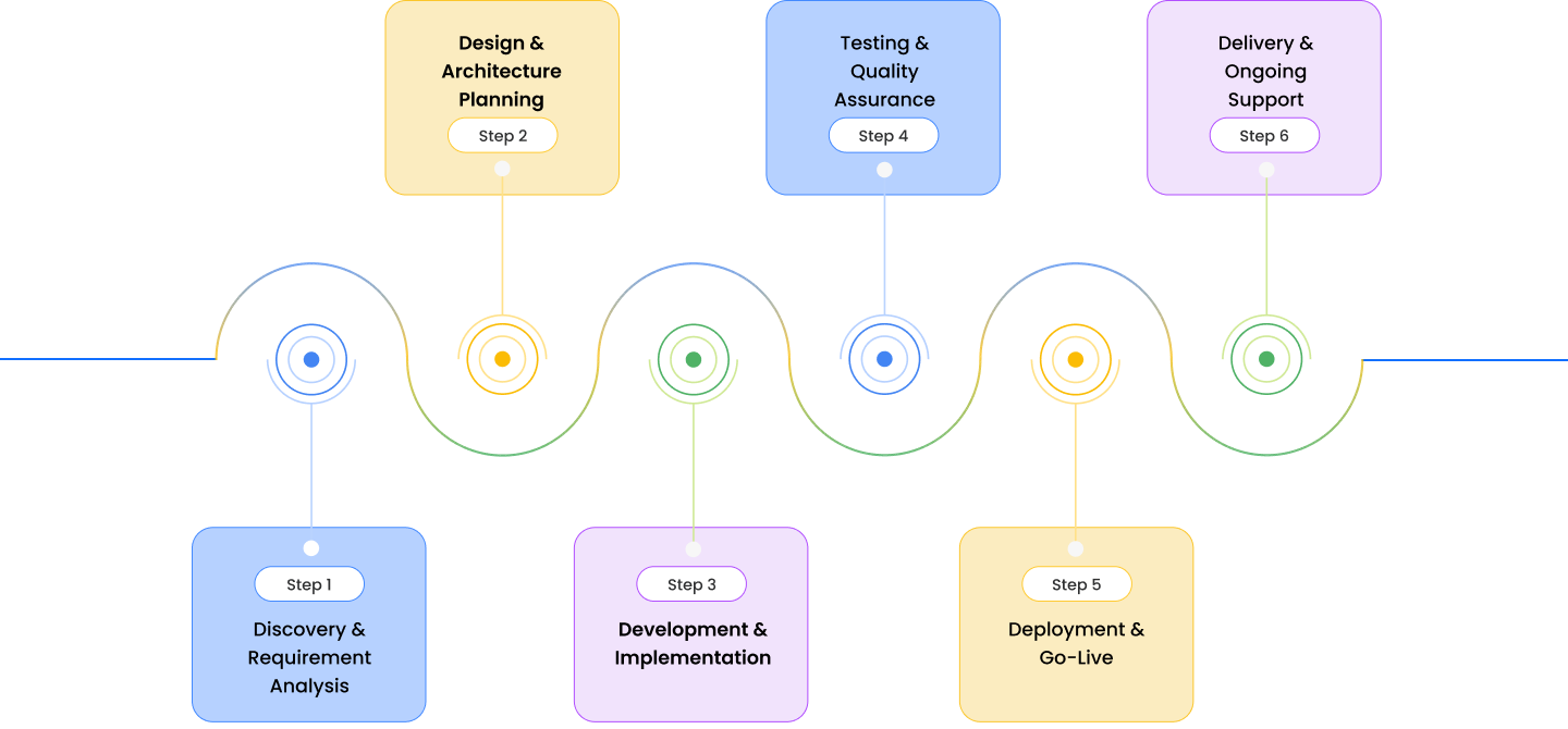 Process Timeline